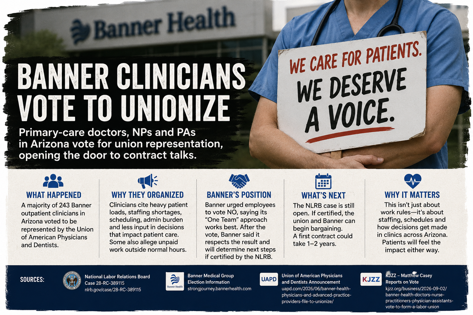 Banner Primary-Care Clinicians Vote to Unionize in Arizona